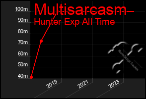 Total Graph of Multisarcasm