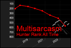 Total Graph of Multisarcasm