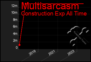 Total Graph of Multisarcasm