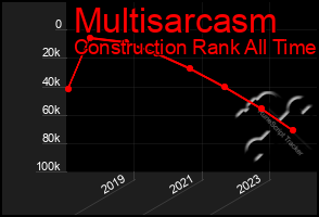 Total Graph of Multisarcasm