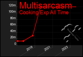 Total Graph of Multisarcasm