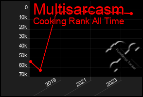 Total Graph of Multisarcasm