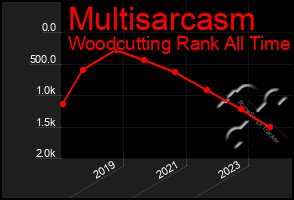 Total Graph of Multisarcasm