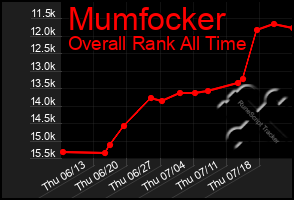 Total Graph of Mumfocker