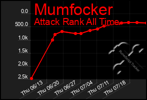 Total Graph of Mumfocker