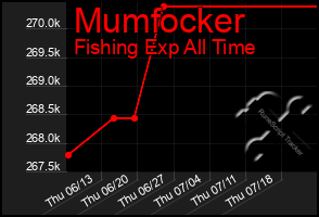 Total Graph of Mumfocker