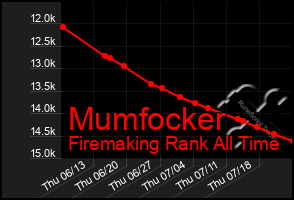 Total Graph of Mumfocker