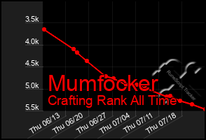 Total Graph of Mumfocker