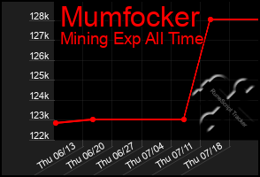 Total Graph of Mumfocker