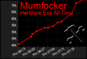 Total Graph of Mumfocker