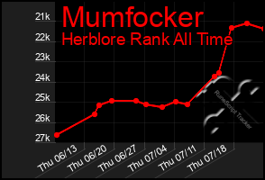 Total Graph of Mumfocker