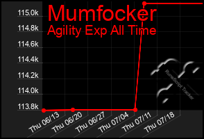 Total Graph of Mumfocker