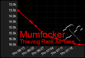 Total Graph of Mumfocker