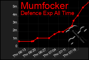 Total Graph of Mumfocker