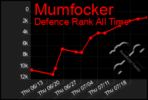 Total Graph of Mumfocker