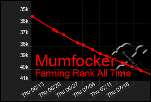 Total Graph of Mumfocker