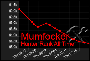 Total Graph of Mumfocker