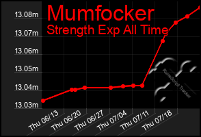 Total Graph of Mumfocker