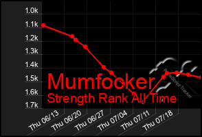 Total Graph of Mumfocker
