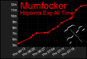 Total Graph of Mumfocker