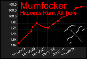 Total Graph of Mumfocker