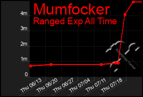 Total Graph of Mumfocker