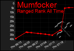 Total Graph of Mumfocker