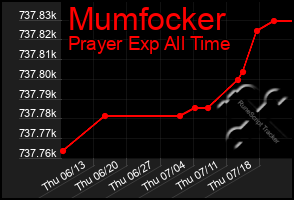 Total Graph of Mumfocker