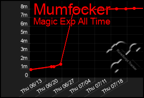 Total Graph of Mumfocker