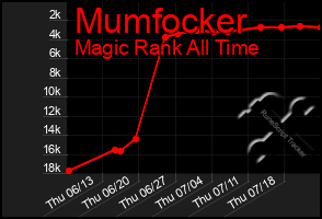 Total Graph of Mumfocker