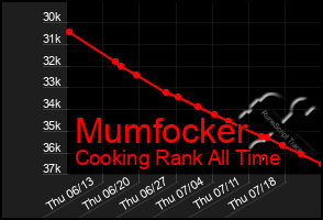 Total Graph of Mumfocker