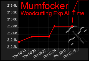 Total Graph of Mumfocker