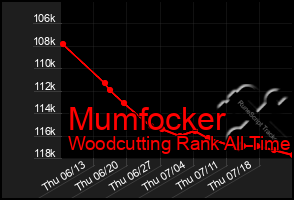 Total Graph of Mumfocker