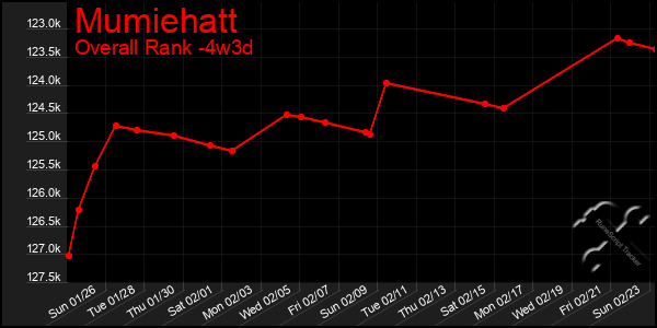 Last 31 Days Graph of Mumiehatt