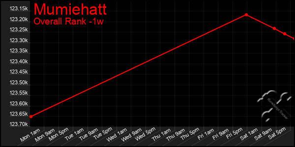 1 Week Graph of Mumiehatt