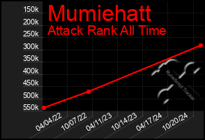 Total Graph of Mumiehatt