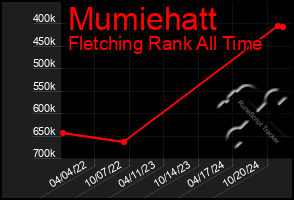 Total Graph of Mumiehatt