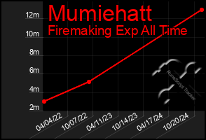 Total Graph of Mumiehatt