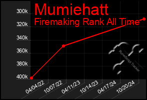 Total Graph of Mumiehatt