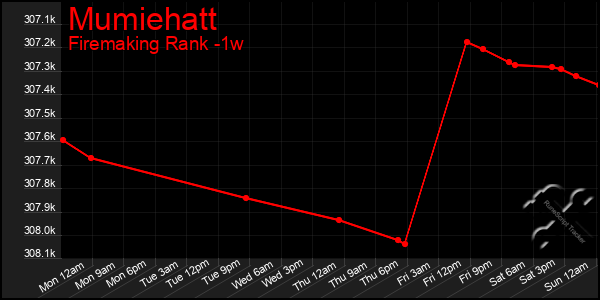 Last 7 Days Graph of Mumiehatt