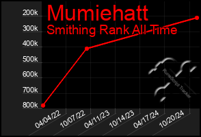 Total Graph of Mumiehatt