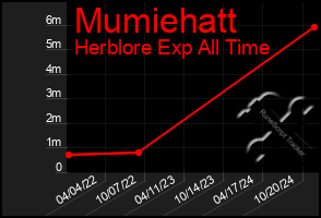 Total Graph of Mumiehatt