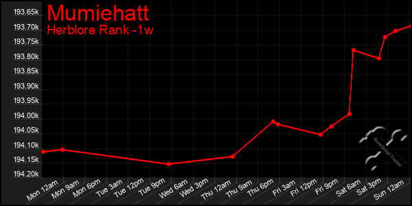 Last 7 Days Graph of Mumiehatt