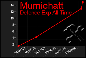 Total Graph of Mumiehatt