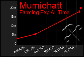 Total Graph of Mumiehatt