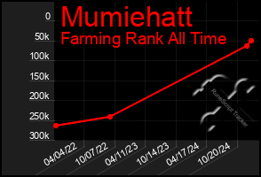 Total Graph of Mumiehatt