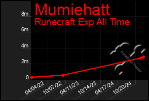 Total Graph of Mumiehatt