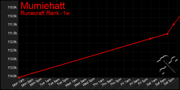 Last 7 Days Graph of Mumiehatt