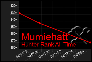 Total Graph of Mumiehatt