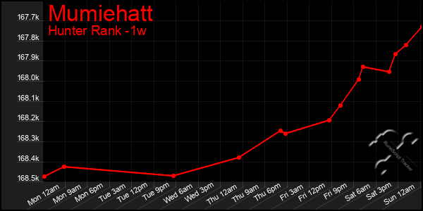 Last 7 Days Graph of Mumiehatt